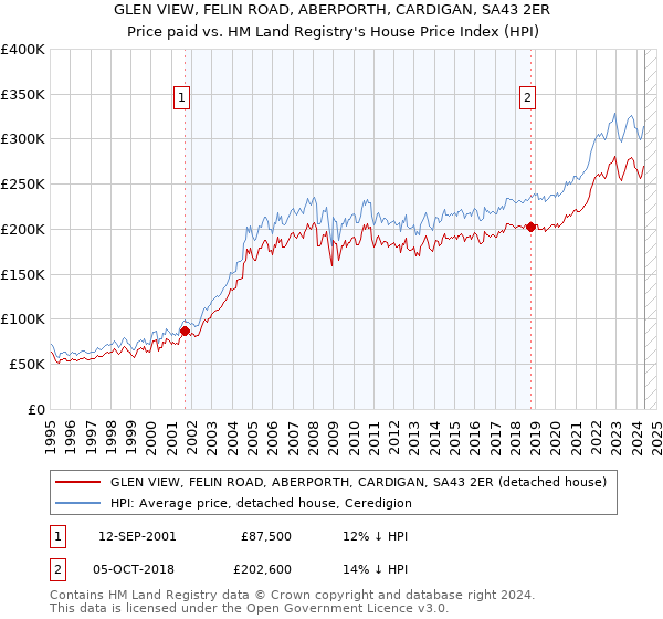 GLEN VIEW, FELIN ROAD, ABERPORTH, CARDIGAN, SA43 2ER: Price paid vs HM Land Registry's House Price Index