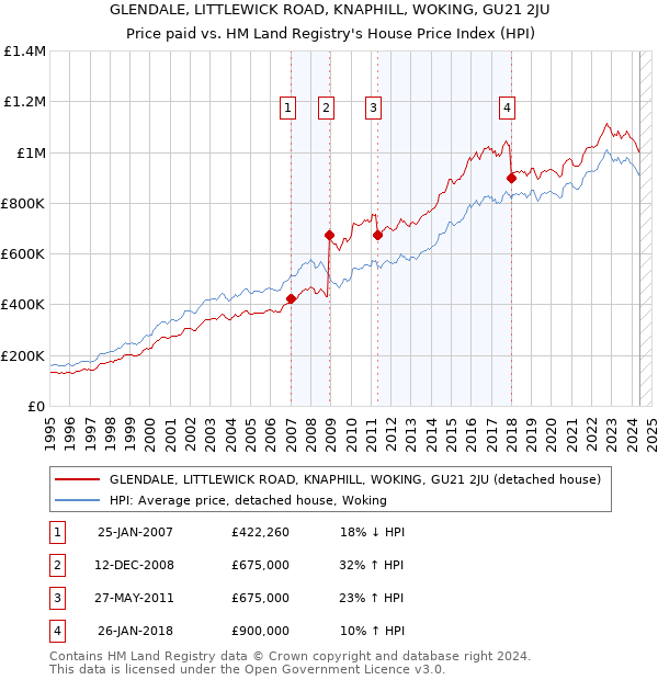 GLENDALE, LITTLEWICK ROAD, KNAPHILL, WOKING, GU21 2JU: Price paid vs HM Land Registry's House Price Index