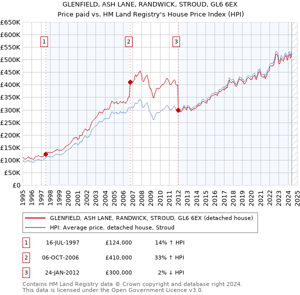 GLENFIELD, ASH LANE, RANDWICK, STROUD, GL6 6EX: Price paid vs HM Land Registry's House Price Index