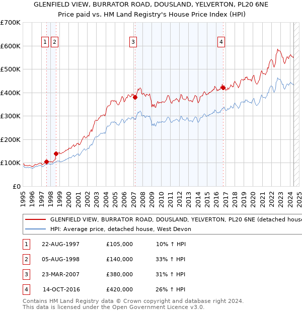 GLENFIELD VIEW, BURRATOR ROAD, DOUSLAND, YELVERTON, PL20 6NE: Price paid vs HM Land Registry's House Price Index