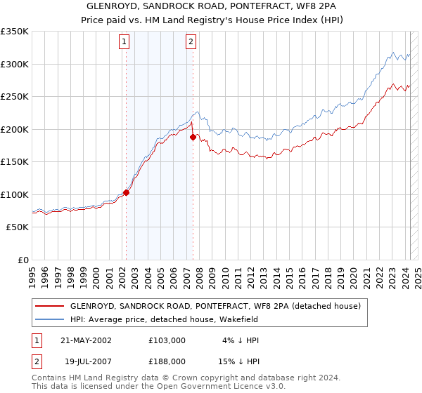 GLENROYD, SANDROCK ROAD, PONTEFRACT, WF8 2PA: Price paid vs HM Land Registry's House Price Index