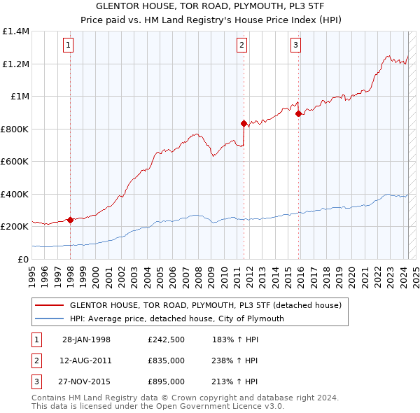 GLENTOR HOUSE, TOR ROAD, PLYMOUTH, PL3 5TF: Price paid vs HM Land Registry's House Price Index