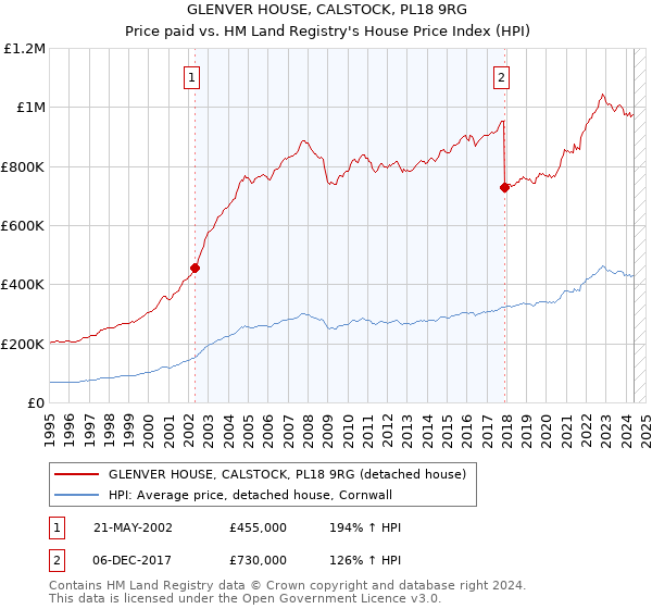 GLENVER HOUSE, CALSTOCK, PL18 9RG: Price paid vs HM Land Registry's House Price Index