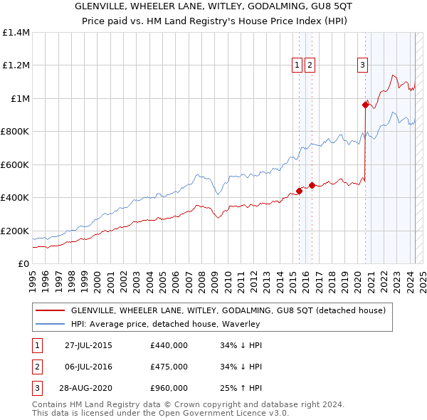 GLENVILLE, WHEELER LANE, WITLEY, GODALMING, GU8 5QT: Price paid vs HM Land Registry's House Price Index