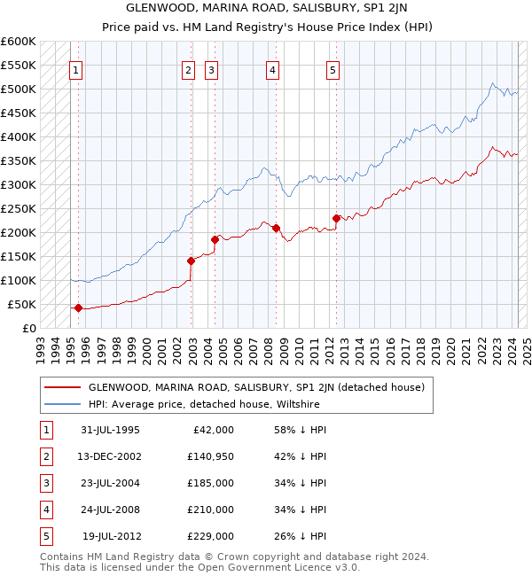 GLENWOOD, MARINA ROAD, SALISBURY, SP1 2JN: Price paid vs HM Land Registry's House Price Index