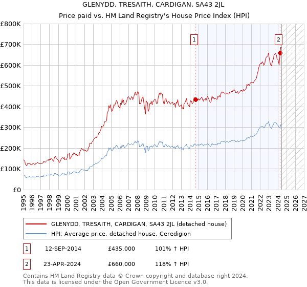 GLENYDD, TRESAITH, CARDIGAN, SA43 2JL: Price paid vs HM Land Registry's House Price Index