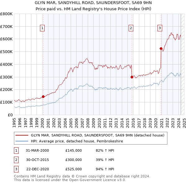 GLYN MAR, SANDYHILL ROAD, SAUNDERSFOOT, SA69 9HN: Price paid vs HM Land Registry's House Price Index