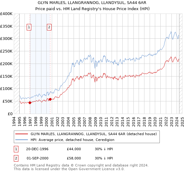 GLYN MARLES, LLANGRANNOG, LLANDYSUL, SA44 6AR: Price paid vs HM Land Registry's House Price Index