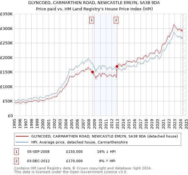 GLYNCOED, CARMARTHEN ROAD, NEWCASTLE EMLYN, SA38 9DA: Price paid vs HM Land Registry's House Price Index