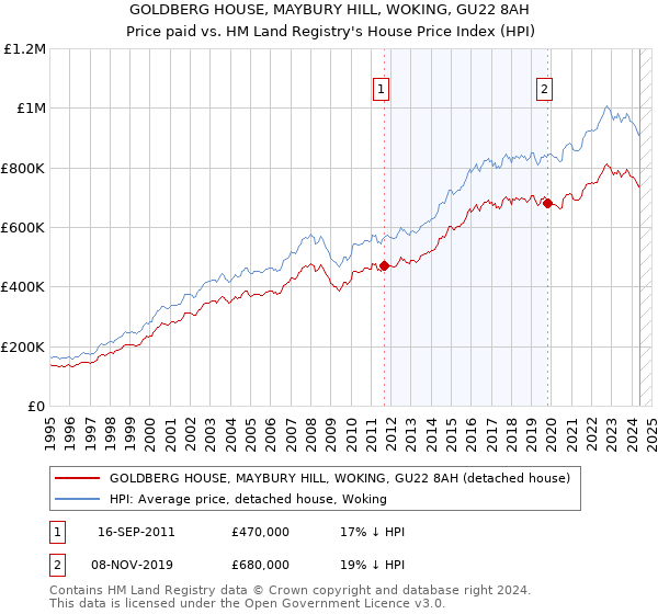 GOLDBERG HOUSE, MAYBURY HILL, WOKING, GU22 8AH: Price paid vs HM Land Registry's House Price Index