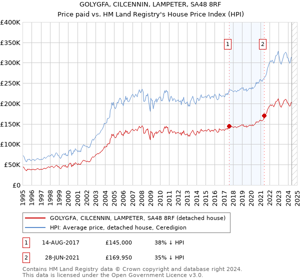 GOLYGFA, CILCENNIN, LAMPETER, SA48 8RF: Price paid vs HM Land Registry's House Price Index