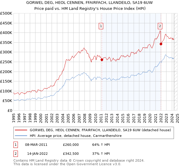 GORWEL DEG, HEOL CENNEN, FFAIRFACH, LLANDEILO, SA19 6UW: Price paid vs HM Land Registry's House Price Index