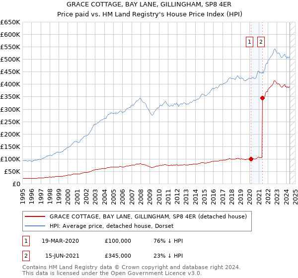 GRACE COTTAGE, BAY LANE, GILLINGHAM, SP8 4ER: Price paid vs HM Land Registry's House Price Index