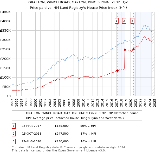 GRAFTON, WINCH ROAD, GAYTON, KING'S LYNN, PE32 1QP: Price paid vs HM Land Registry's House Price Index