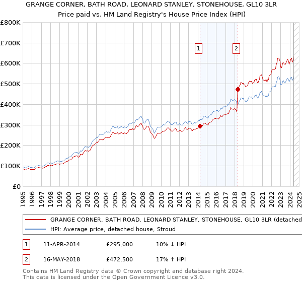 GRANGE CORNER, BATH ROAD, LEONARD STANLEY, STONEHOUSE, GL10 3LR: Price paid vs HM Land Registry's House Price Index