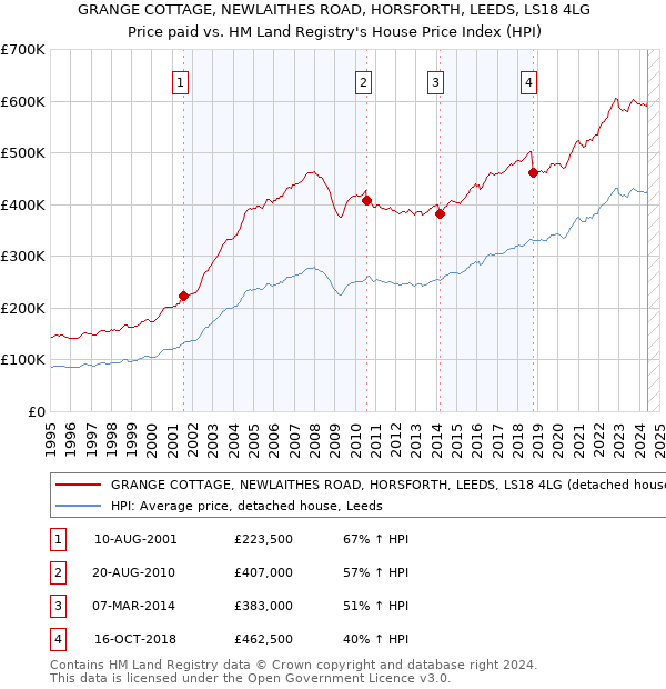 GRANGE COTTAGE, NEWLAITHES ROAD, HORSFORTH, LEEDS, LS18 4LG: Price paid vs HM Land Registry's House Price Index