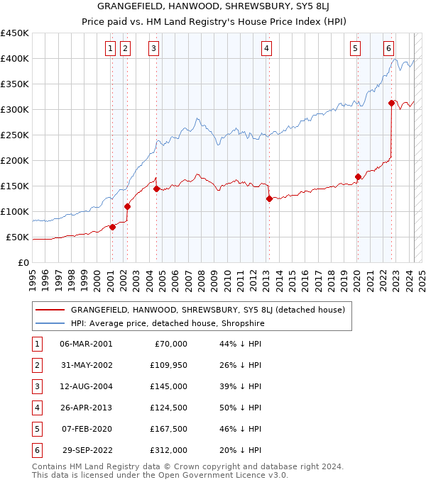 GRANGEFIELD, HANWOOD, SHREWSBURY, SY5 8LJ: Price paid vs HM Land Registry's House Price Index