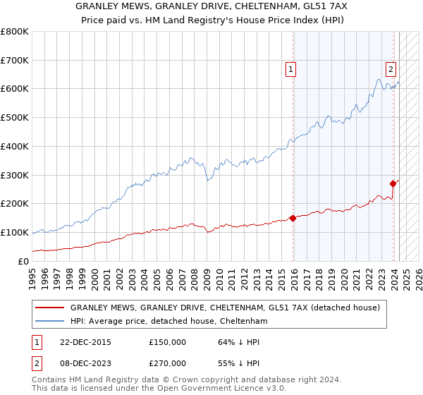 GRANLEY MEWS, GRANLEY DRIVE, CHELTENHAM, GL51 7AX: Price paid vs HM Land Registry's House Price Index