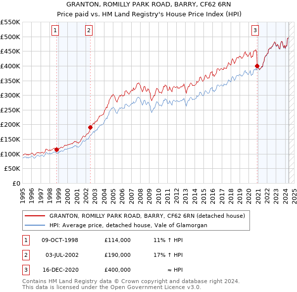 GRANTON, ROMILLY PARK ROAD, BARRY, CF62 6RN: Price paid vs HM Land Registry's House Price Index