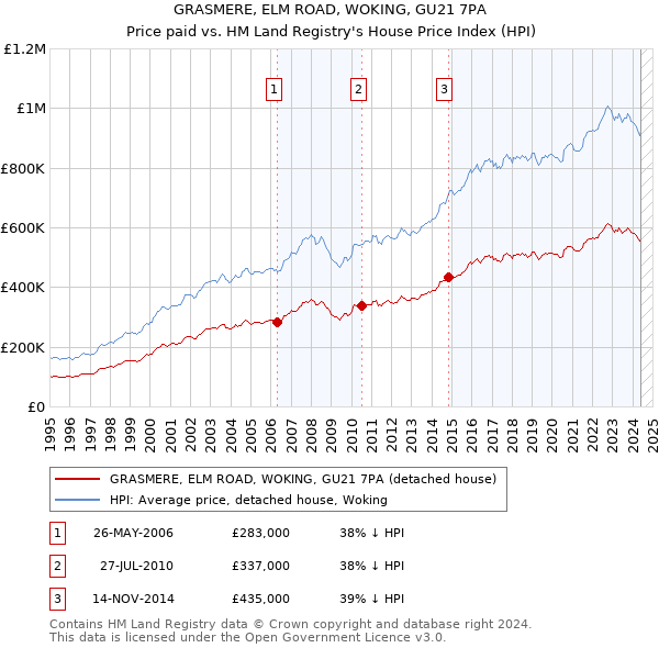 GRASMERE, ELM ROAD, WOKING, GU21 7PA: Price paid vs HM Land Registry's House Price Index