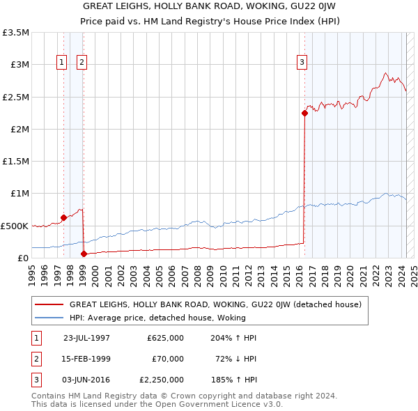 GREAT LEIGHS, HOLLY BANK ROAD, WOKING, GU22 0JW: Price paid vs HM Land Registry's House Price Index