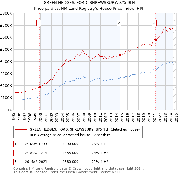 GREEN HEDGES, FORD, SHREWSBURY, SY5 9LH: Price paid vs HM Land Registry's House Price Index