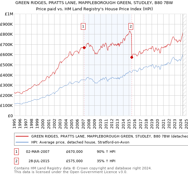 GREEN RIDGES, PRATTS LANE, MAPPLEBOROUGH GREEN, STUDLEY, B80 7BW: Price paid vs HM Land Registry's House Price Index