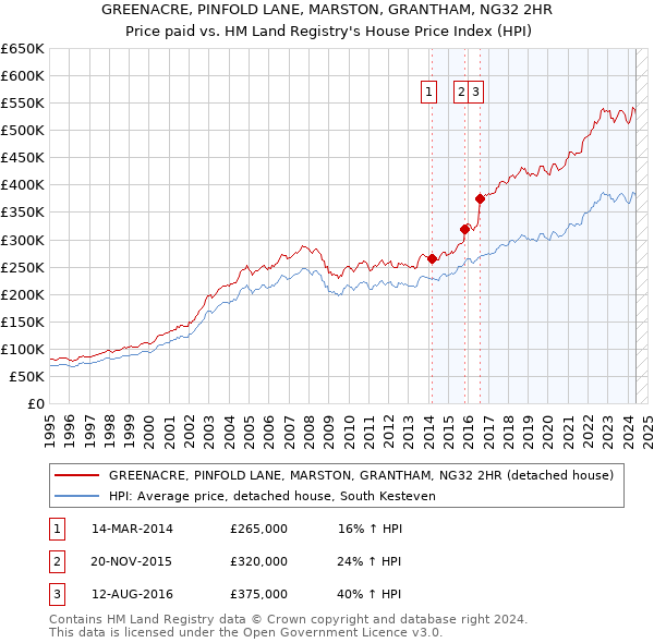 GREENACRE, PINFOLD LANE, MARSTON, GRANTHAM, NG32 2HR: Price paid vs HM Land Registry's House Price Index