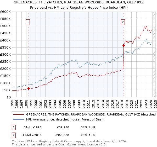 GREENACRES, THE PATCHES, RUARDEAN WOODSIDE, RUARDEAN, GL17 9XZ: Price paid vs HM Land Registry's House Price Index