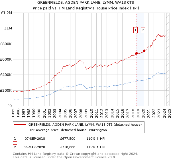 GREENFIELDS, AGDEN PARK LANE, LYMM, WA13 0TS: Price paid vs HM Land Registry's House Price Index