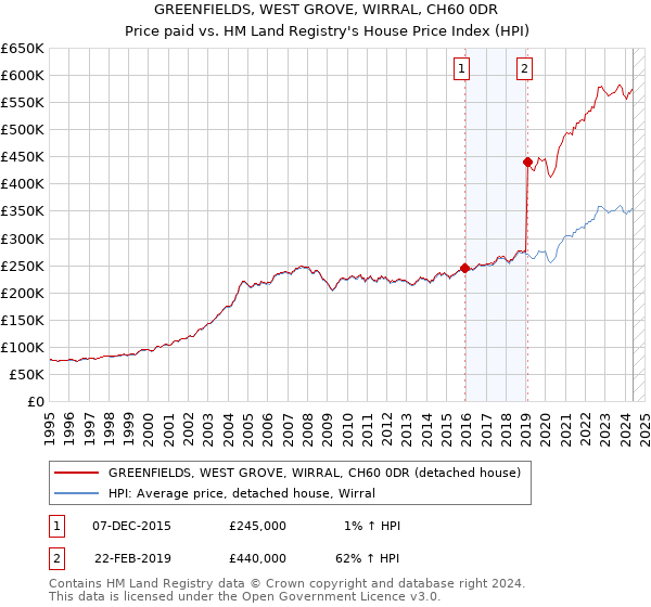 GREENFIELDS, WEST GROVE, WIRRAL, CH60 0DR: Price paid vs HM Land Registry's House Price Index