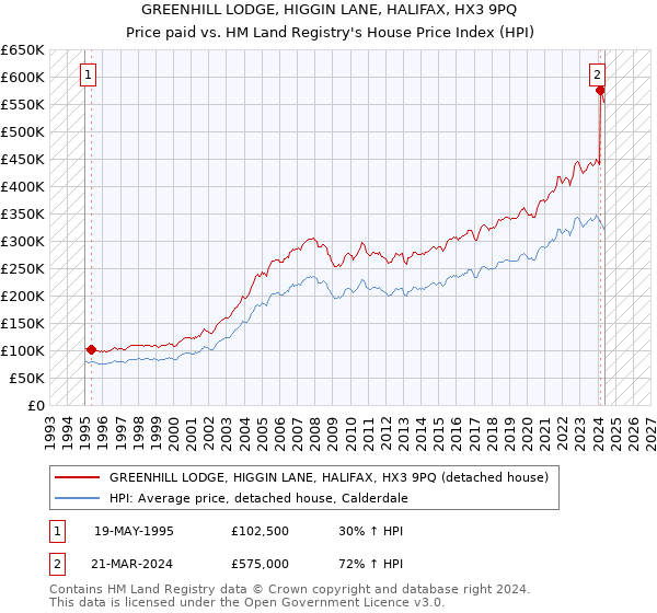 GREENHILL LODGE, HIGGIN LANE, HALIFAX, HX3 9PQ: Price paid vs HM Land Registry's House Price Index