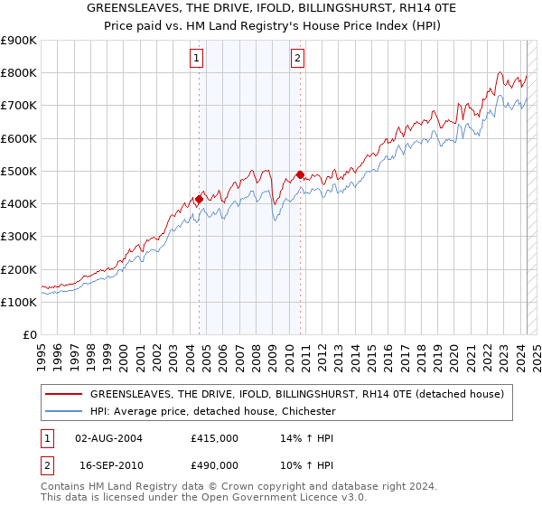 GREENSLEAVES, THE DRIVE, IFOLD, BILLINGSHURST, RH14 0TE: Price paid vs HM Land Registry's House Price Index