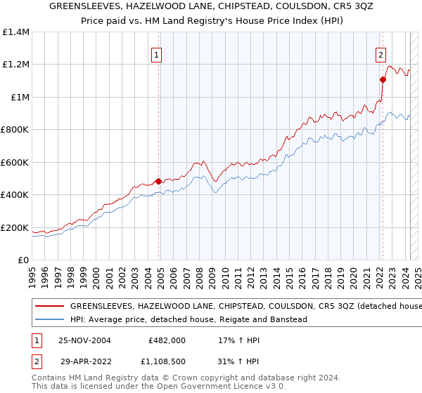 GREENSLEEVES, HAZELWOOD LANE, CHIPSTEAD, COULSDON, CR5 3QZ: Price paid vs HM Land Registry's House Price Index