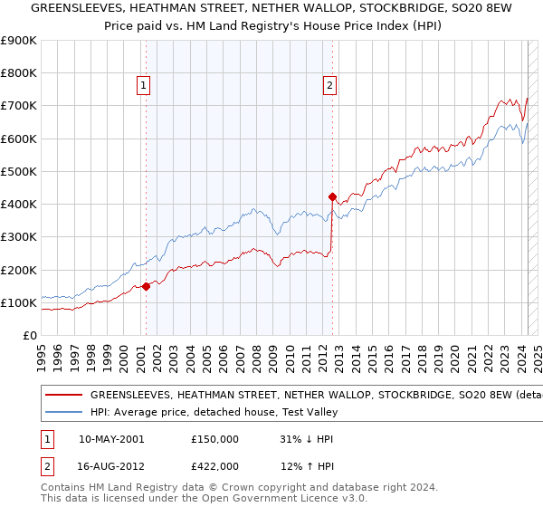 GREENSLEEVES, HEATHMAN STREET, NETHER WALLOP, STOCKBRIDGE, SO20 8EW: Price paid vs HM Land Registry's House Price Index