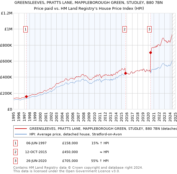 GREENSLEEVES, PRATTS LANE, MAPPLEBOROUGH GREEN, STUDLEY, B80 7BN: Price paid vs HM Land Registry's House Price Index