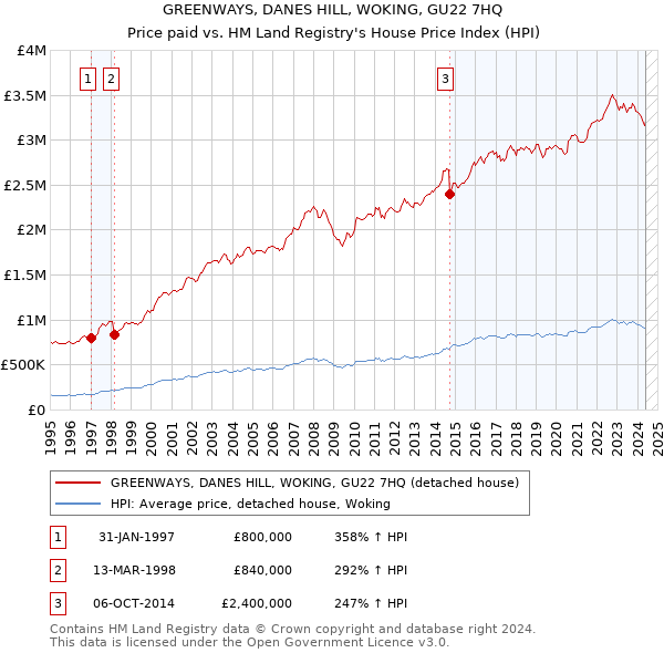 GREENWAYS, DANES HILL, WOKING, GU22 7HQ: Price paid vs HM Land Registry's House Price Index