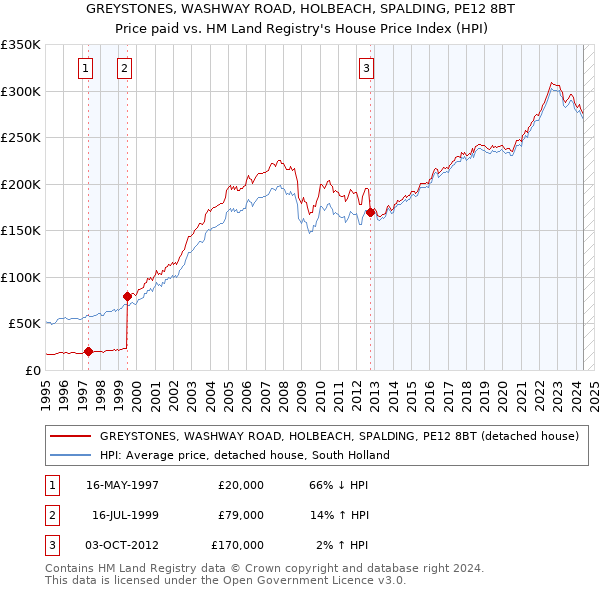 GREYSTONES, WASHWAY ROAD, HOLBEACH, SPALDING, PE12 8BT: Price paid vs HM Land Registry's House Price Index