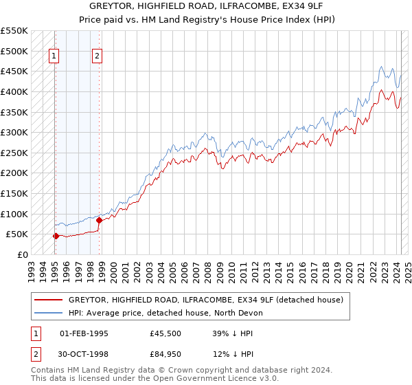 GREYTOR, HIGHFIELD ROAD, ILFRACOMBE, EX34 9LF: Price paid vs HM Land Registry's House Price Index