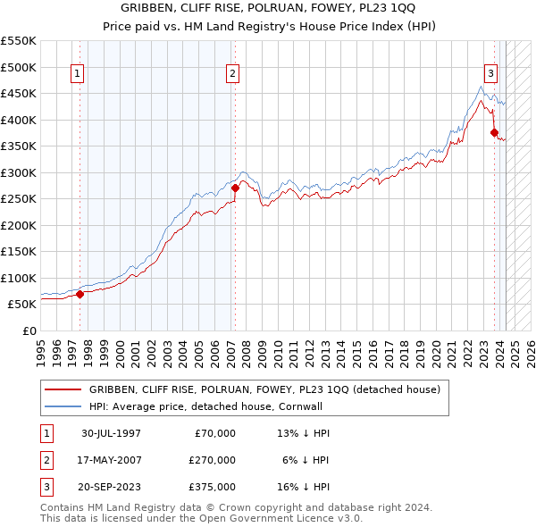 GRIBBEN, CLIFF RISE, POLRUAN, FOWEY, PL23 1QQ: Price paid vs HM Land Registry's House Price Index