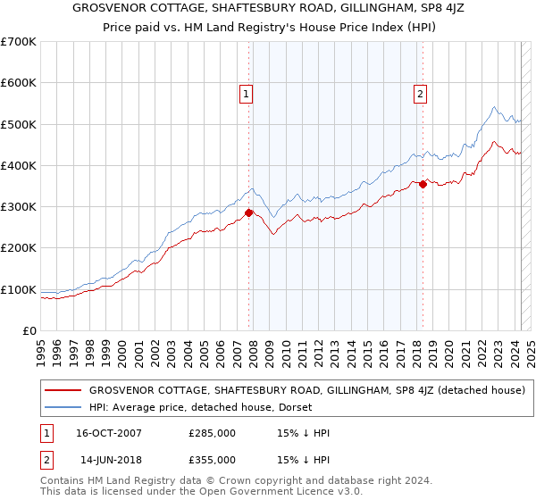 GROSVENOR COTTAGE, SHAFTESBURY ROAD, GILLINGHAM, SP8 4JZ: Price paid vs HM Land Registry's House Price Index