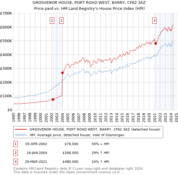 GROSVENOR HOUSE, PORT ROAD WEST, BARRY, CF62 3AZ: Price paid vs HM Land Registry's House Price Index