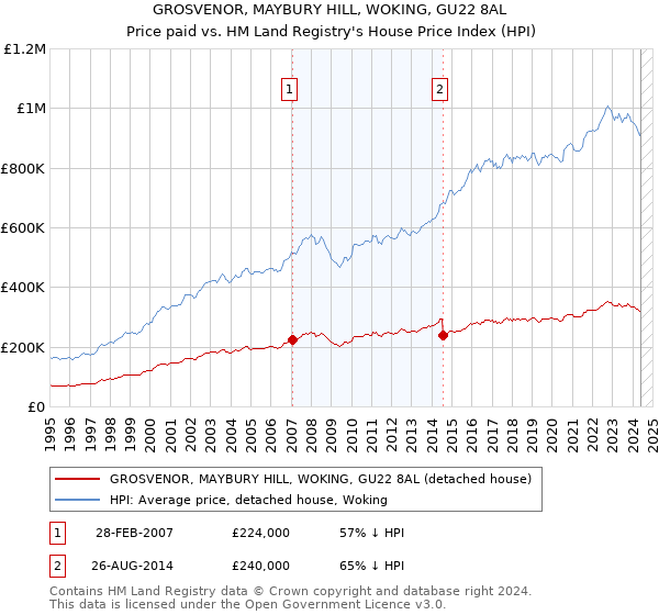 GROSVENOR, MAYBURY HILL, WOKING, GU22 8AL: Price paid vs HM Land Registry's House Price Index