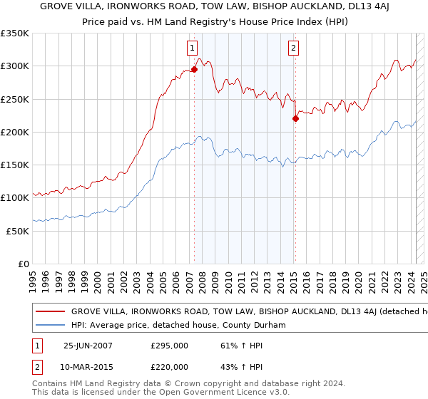 GROVE VILLA, IRONWORKS ROAD, TOW LAW, BISHOP AUCKLAND, DL13 4AJ: Price paid vs HM Land Registry's House Price Index