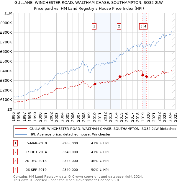 GULLANE, WINCHESTER ROAD, WALTHAM CHASE, SOUTHAMPTON, SO32 2LW: Price paid vs HM Land Registry's House Price Index