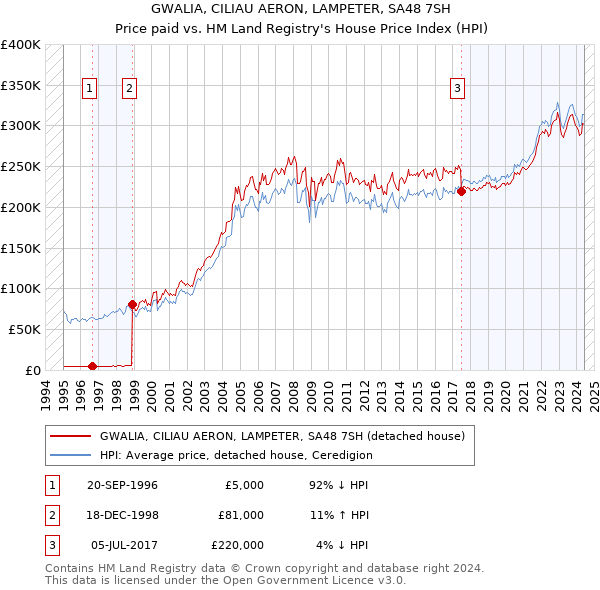 GWALIA, CILIAU AERON, LAMPETER, SA48 7SH: Price paid vs HM Land Registry's House Price Index