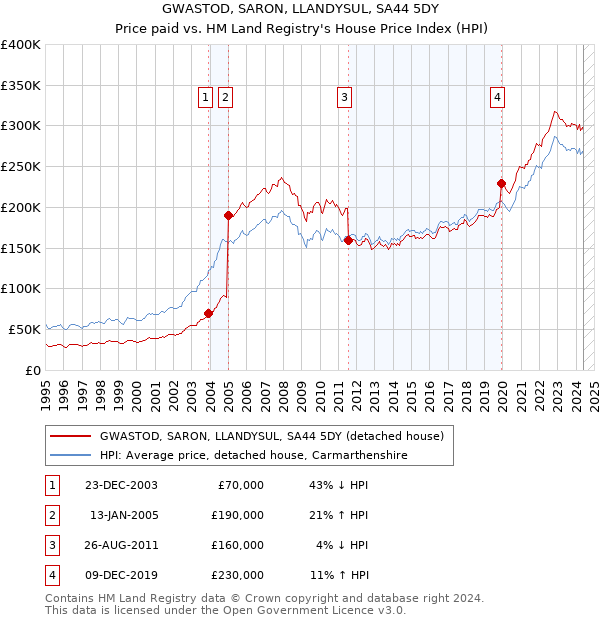 GWASTOD, SARON, LLANDYSUL, SA44 5DY: Price paid vs HM Land Registry's House Price Index