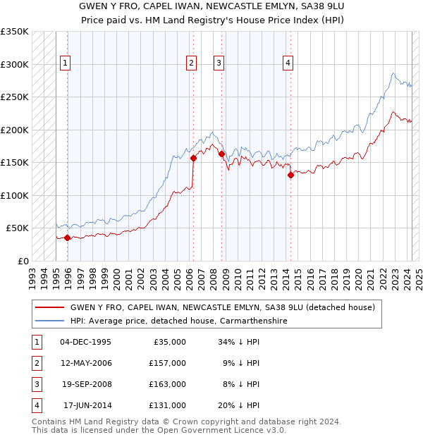 GWEN Y FRO, CAPEL IWAN, NEWCASTLE EMLYN, SA38 9LU: Price paid vs HM Land Registry's House Price Index