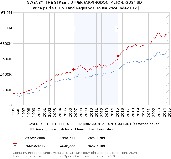 GWENBY, THE STREET, UPPER FARRINGDON, ALTON, GU34 3DT: Price paid vs HM Land Registry's House Price Index