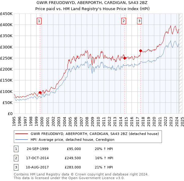 GWIR FREUDDWYD, ABERPORTH, CARDIGAN, SA43 2BZ: Price paid vs HM Land Registry's House Price Index